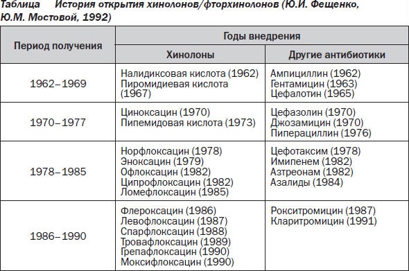 Открытие хинолонов