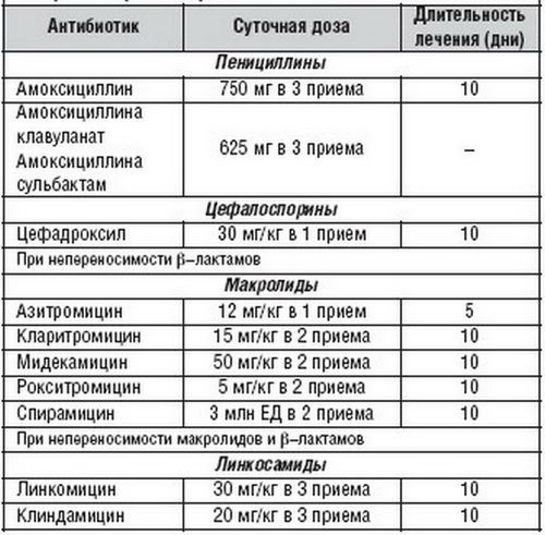 Антибиотики для детей от ангины