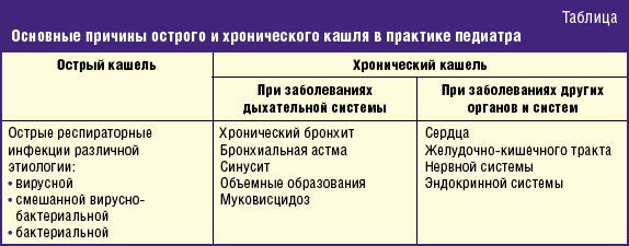 Причины кашля у детей