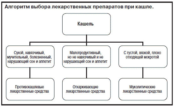 Выбор препарата от кашля