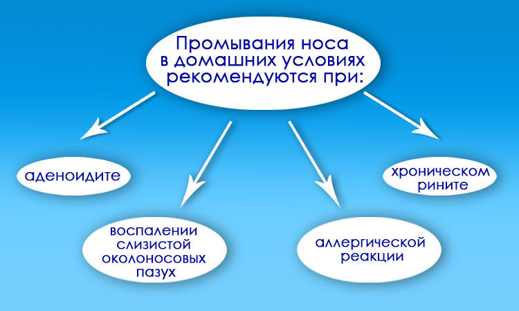 Показания к промыванию носа
