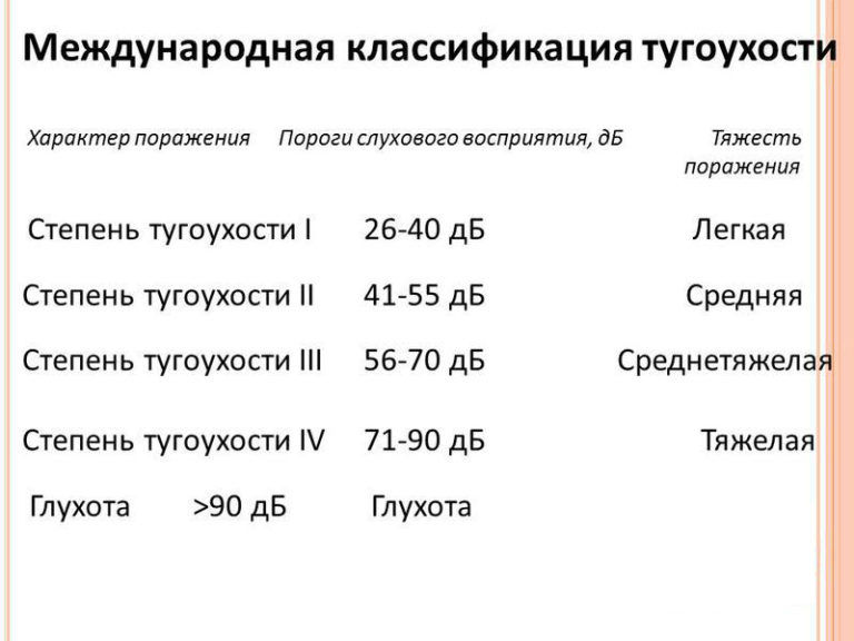Классификация тугоухости