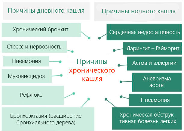 Причины кашля